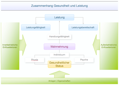 Gesundheit und Leistung